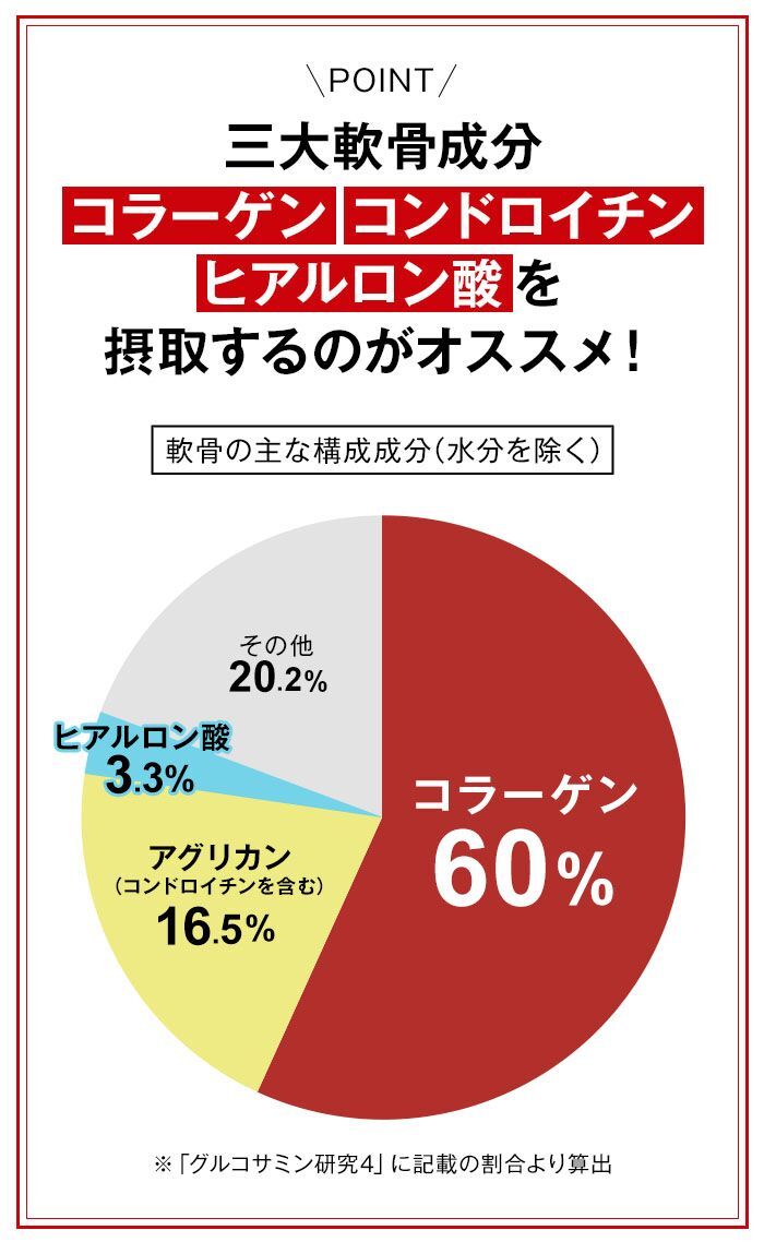 軟骨の主な構成成分（水分を除く）：コラーゲン60% アグリカン16.5% ヒアルロン酸3.3% その他20.2%