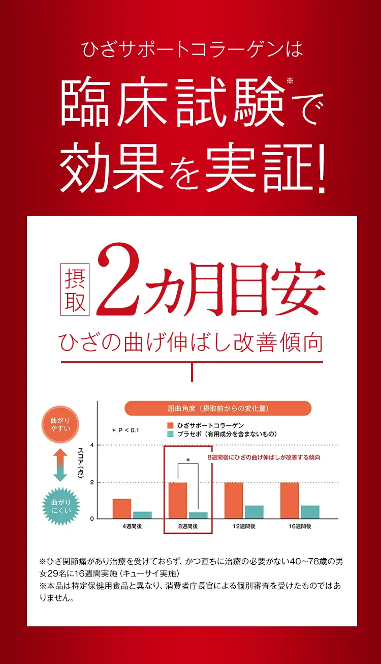 臨床試験 屈曲角度の変化量：8週間後にひざの曲げ伸ばしが改善する傾向