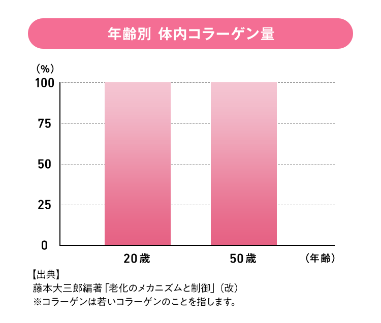 年齢別 体内コラーゲン量：20歳から減少し50歳で約半分