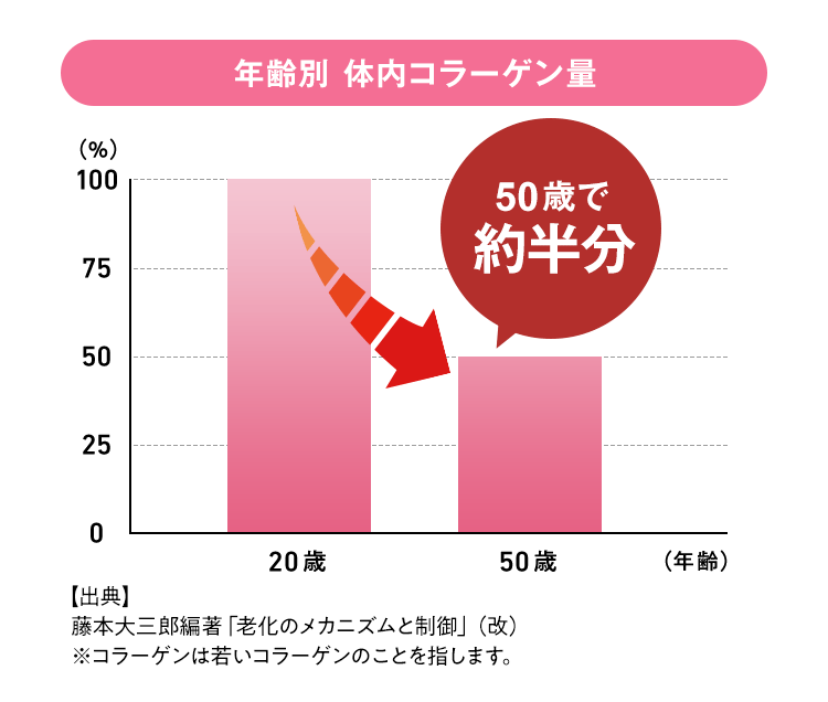 年齢別 体内コラーゲン量：20歳を100%とすると50歳で約半分