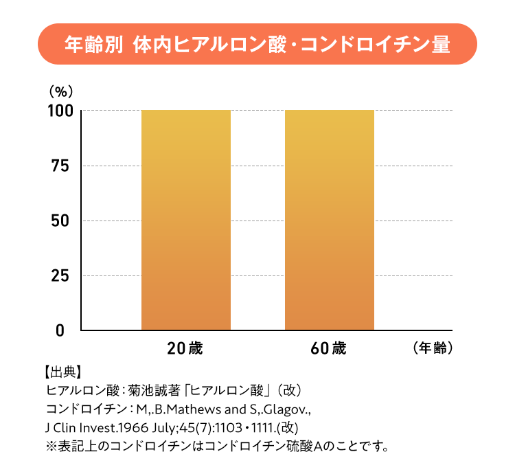 年齢別 体内ヒアルロン酸・コンドロイチン量：20歳から60歳で減少