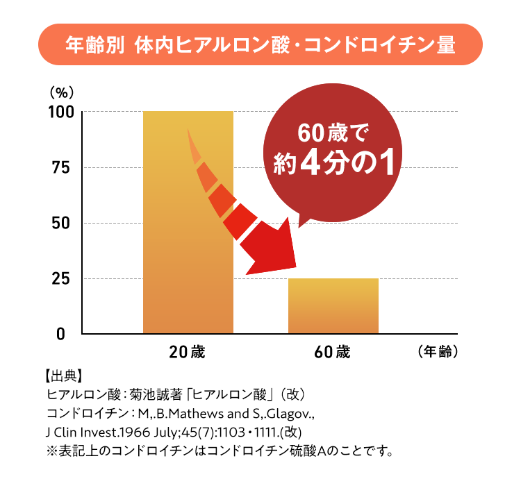 年齢別 体内ヒアルロン酸・コンドロイチン量：20歳を100%とすると60歳で減少